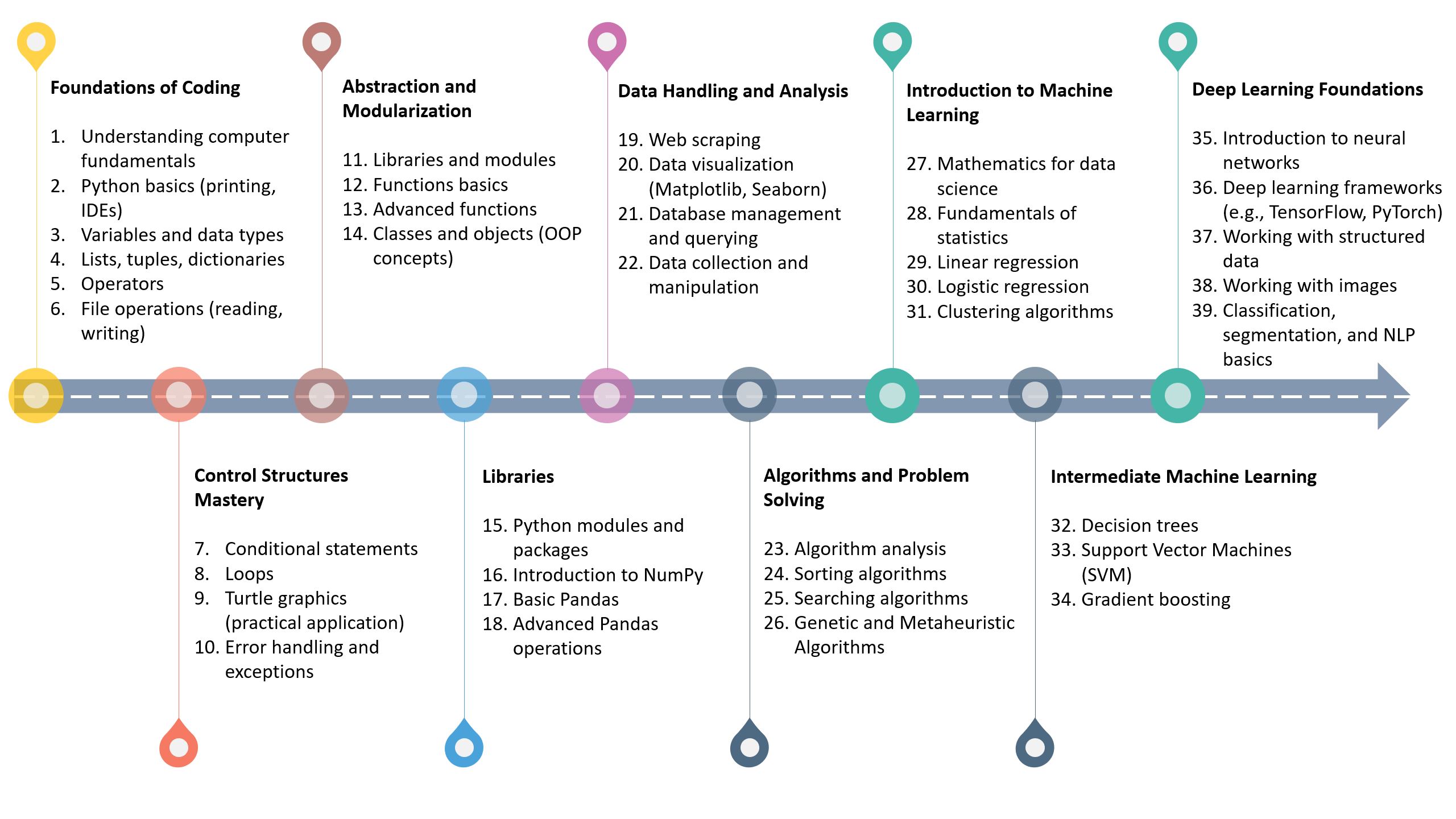 Learning Journey